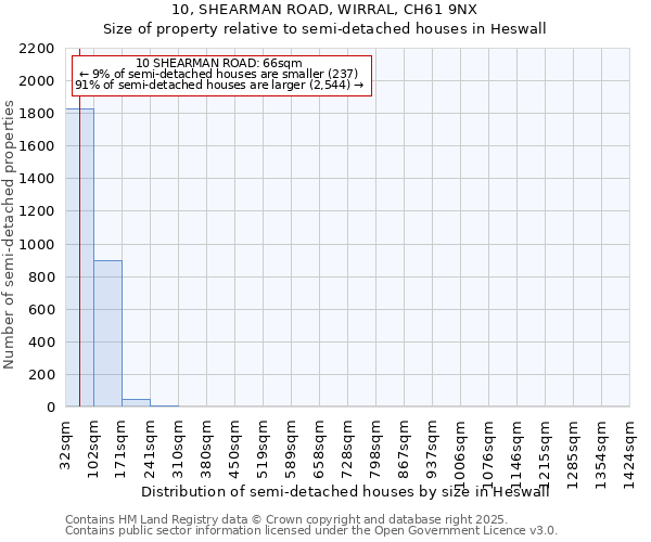 10, SHEARMAN ROAD, WIRRAL, CH61 9NX: Size of property relative to detached houses in Heswall