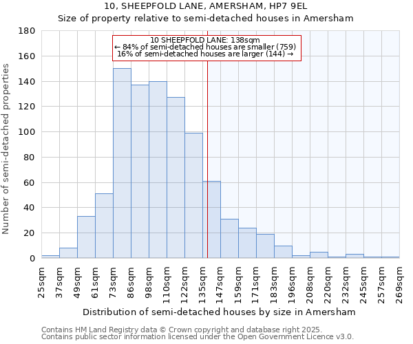 10, SHEEPFOLD LANE, AMERSHAM, HP7 9EL: Size of property relative to detached houses in Amersham