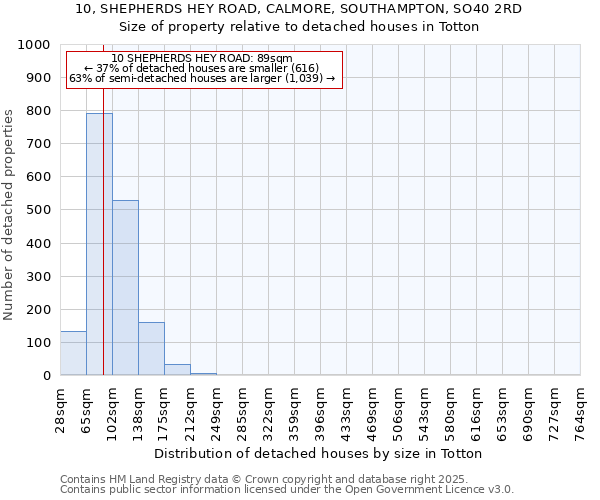 10, SHEPHERDS HEY ROAD, CALMORE, SOUTHAMPTON, SO40 2RD: Size of property relative to detached houses in Totton