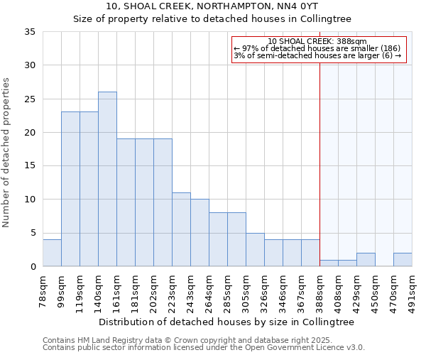 10, SHOAL CREEK, NORTHAMPTON, NN4 0YT: Size of property relative to detached houses in Collingtree