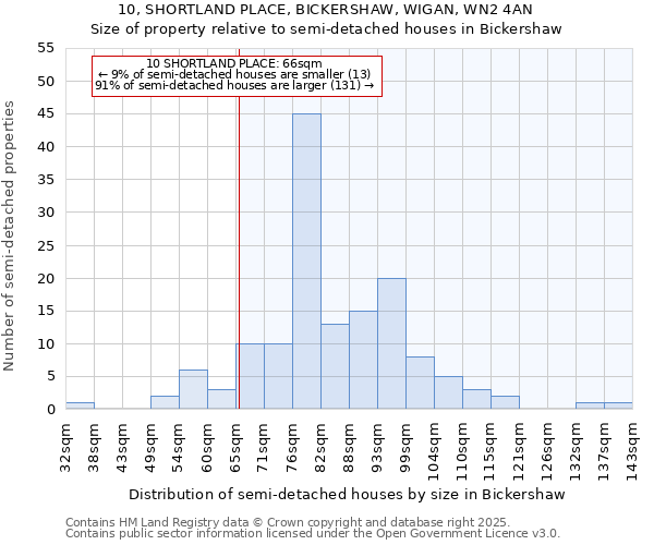 10, SHORTLAND PLACE, BICKERSHAW, WIGAN, WN2 4AN: Size of property relative to detached houses in Bickershaw