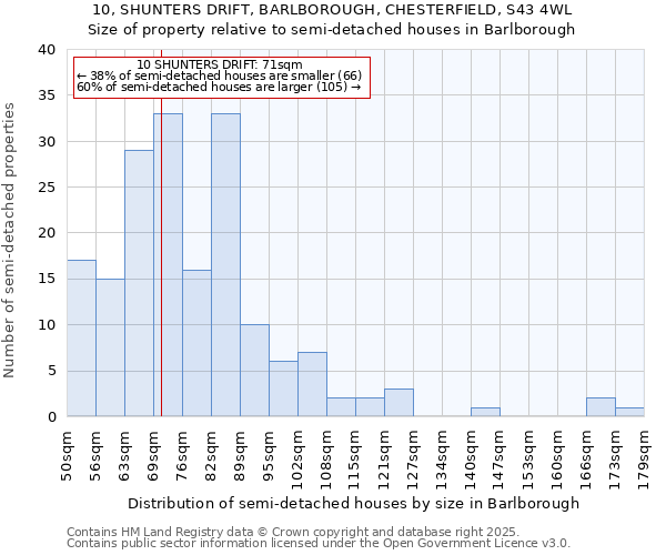 10, SHUNTERS DRIFT, BARLBOROUGH, CHESTERFIELD, S43 4WL: Size of property relative to detached houses in Barlborough