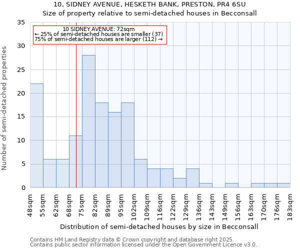 10, SIDNEY AVENUE, HESKETH BANK, PRESTON, PR4 6SU: Size of property relative to detached houses in Becconsall