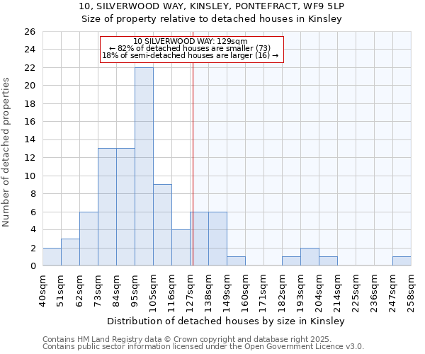 10, SILVERWOOD WAY, KINSLEY, PONTEFRACT, WF9 5LP: Size of property relative to detached houses in Kinsley