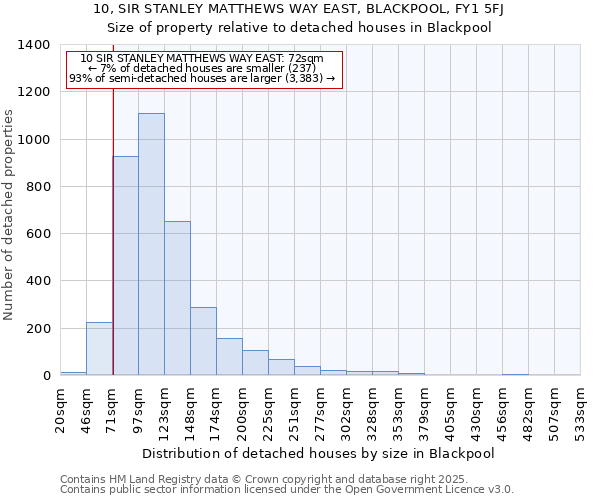 10, SIR STANLEY MATTHEWS WAY EAST, BLACKPOOL, FY1 5FJ: Size of property relative to detached houses in Blackpool