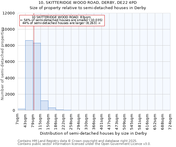 10, SKITTERIDGE WOOD ROAD, DERBY, DE22 4PD: Size of property relative to detached houses in Derby