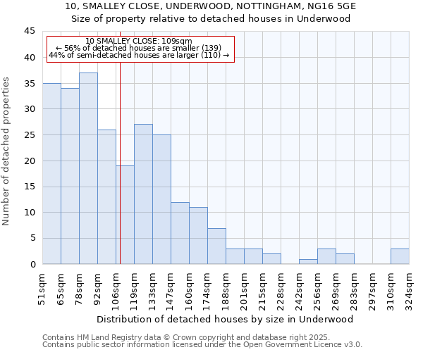 10, SMALLEY CLOSE, UNDERWOOD, NOTTINGHAM, NG16 5GE: Size of property relative to detached houses in Underwood