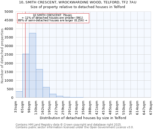 10, SMITH CRESCENT, WROCKWARDINE WOOD, TELFORD, TF2 7AU: Size of property relative to detached houses in Telford