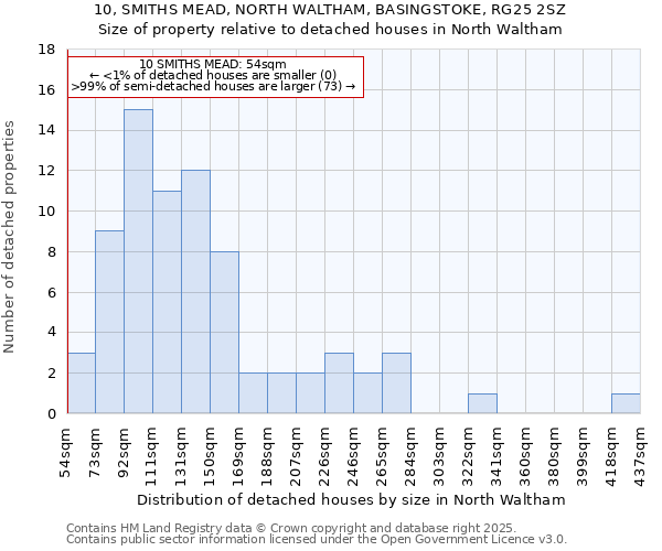 10, SMITHS MEAD, NORTH WALTHAM, BASINGSTOKE, RG25 2SZ: Size of property relative to detached houses in North Waltham