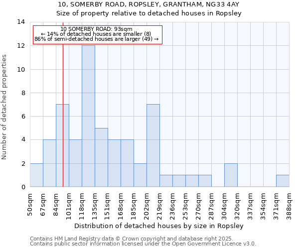 10, SOMERBY ROAD, ROPSLEY, GRANTHAM, NG33 4AY: Size of property relative to detached houses in Ropsley