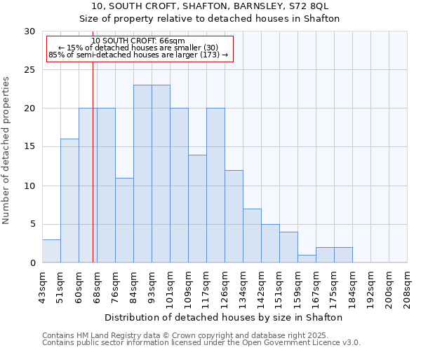 10, SOUTH CROFT, SHAFTON, BARNSLEY, S72 8QL: Size of property relative to detached houses in Shafton