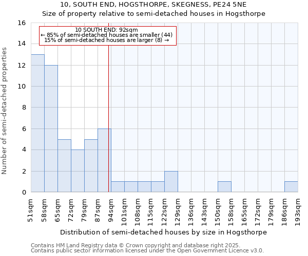 10, SOUTH END, HOGSTHORPE, SKEGNESS, PE24 5NE: Size of property relative to detached houses in Hogsthorpe