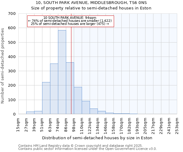 10, SOUTH PARK AVENUE, MIDDLESBROUGH, TS6 0NS: Size of property relative to detached houses in Eston