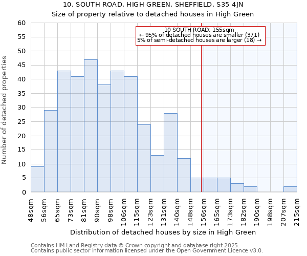 10, SOUTH ROAD, HIGH GREEN, SHEFFIELD, S35 4JN: Size of property relative to detached houses in High Green