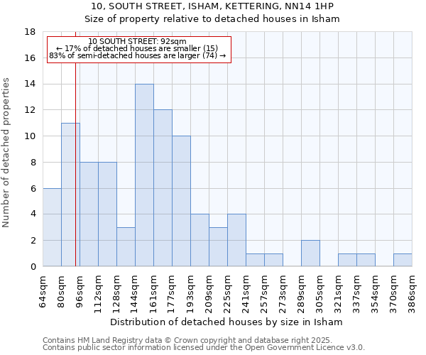 10, SOUTH STREET, ISHAM, KETTERING, NN14 1HP: Size of property relative to detached houses in Isham