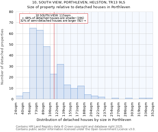 10, SOUTH VIEW, PORTHLEVEN, HELSTON, TR13 9LS: Size of property relative to detached houses in Porthleven