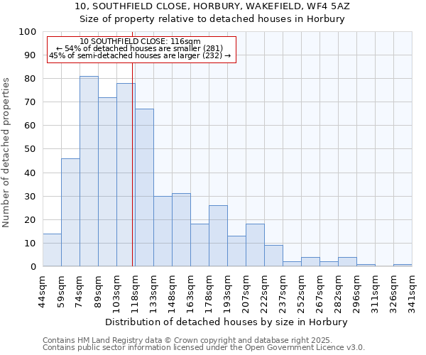 10, SOUTHFIELD CLOSE, HORBURY, WAKEFIELD, WF4 5AZ: Size of property relative to detached houses in Horbury