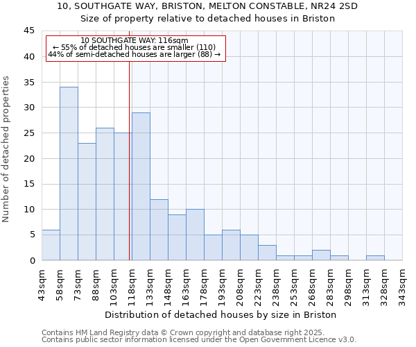 10, SOUTHGATE WAY, BRISTON, MELTON CONSTABLE, NR24 2SD: Size of property relative to detached houses in Briston