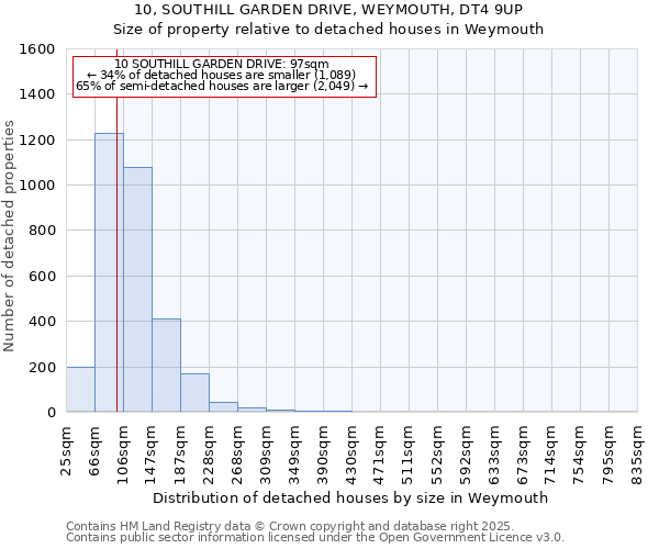 10, SOUTHILL GARDEN DRIVE, WEYMOUTH, DT4 9UP: Size of property relative to detached houses in Weymouth