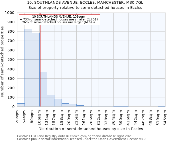 10, SOUTHLANDS AVENUE, ECCLES, MANCHESTER, M30 7GL: Size of property relative to detached houses in Eccles