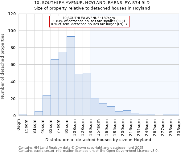 10, SOUTHLEA AVENUE, HOYLAND, BARNSLEY, S74 9LD: Size of property relative to detached houses in Hoyland