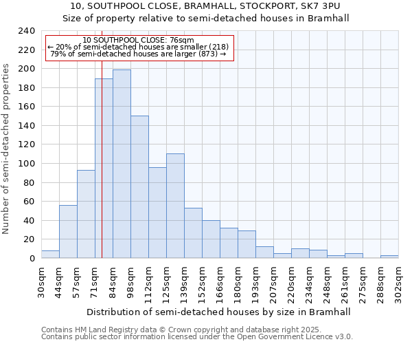 10, SOUTHPOOL CLOSE, BRAMHALL, STOCKPORT, SK7 3PU: Size of property relative to detached houses in Bramhall