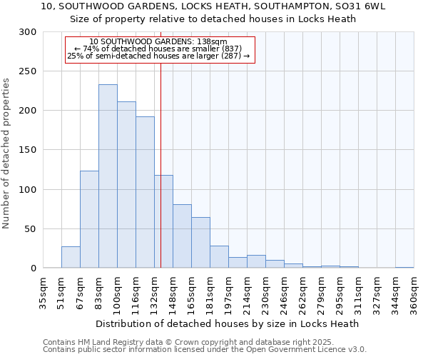 10, SOUTHWOOD GARDENS, LOCKS HEATH, SOUTHAMPTON, SO31 6WL: Size of property relative to detached houses in Locks Heath