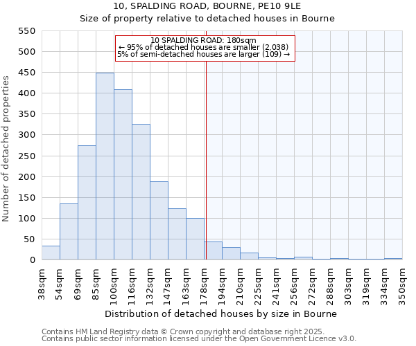 10, SPALDING ROAD, BOURNE, PE10 9LE: Size of property relative to detached houses in Bourne