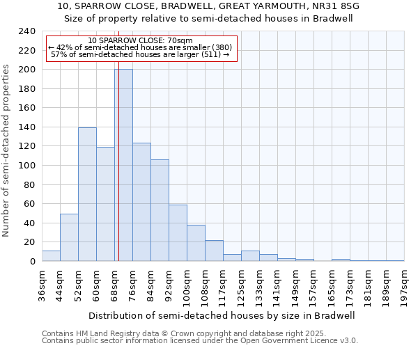 10, SPARROW CLOSE, BRADWELL, GREAT YARMOUTH, NR31 8SG: Size of property relative to detached houses in Bradwell