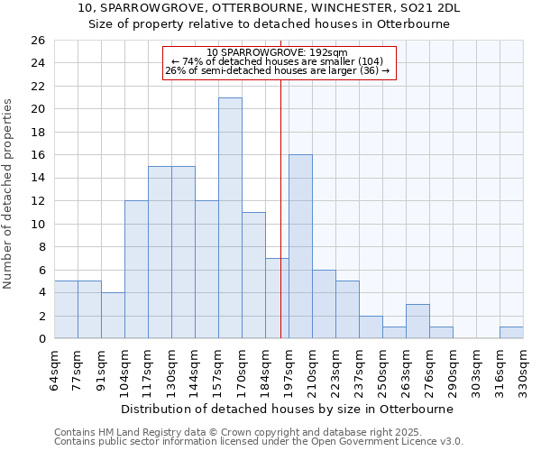 10, SPARROWGROVE, OTTERBOURNE, WINCHESTER, SO21 2DL: Size of property relative to detached houses in Otterbourne