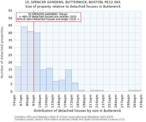 10, SPENCER GARDENS, BUTTERWICK, BOSTON, PE22 0XA: Size of property relative to detached houses in Butterwick