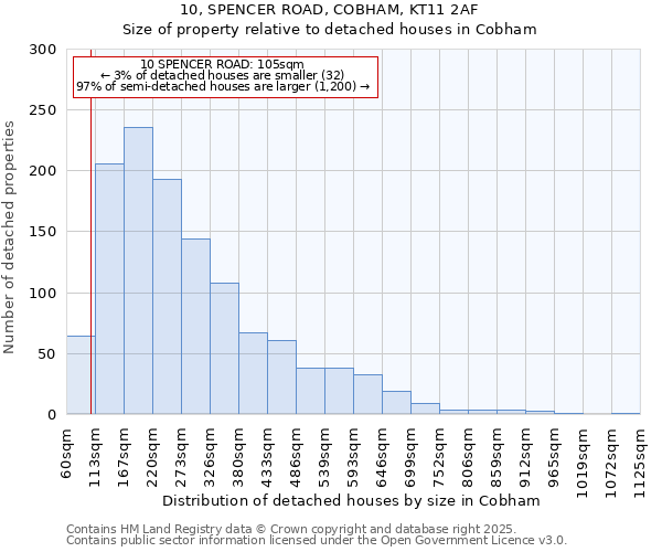 10, SPENCER ROAD, COBHAM, KT11 2AF: Size of property relative to detached houses in Cobham