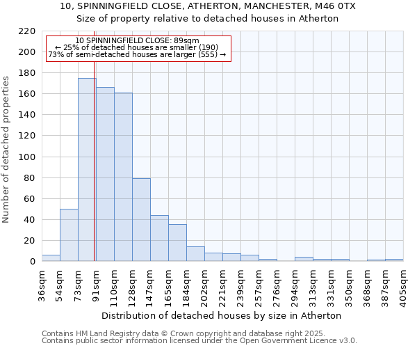 10, SPINNINGFIELD CLOSE, ATHERTON, MANCHESTER, M46 0TX: Size of property relative to detached houses in Atherton