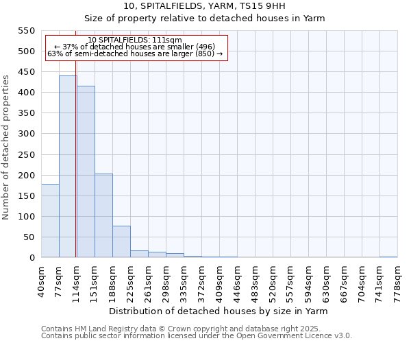 10, SPITALFIELDS, YARM, TS15 9HH: Size of property relative to detached houses in Yarm