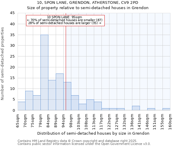 10, SPON LANE, GRENDON, ATHERSTONE, CV9 2PD: Size of property relative to detached houses in Grendon