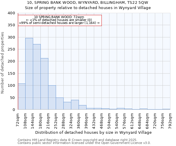 10, SPRING BANK WOOD, WYNYARD, BILLINGHAM, TS22 5QW: Size of property relative to detached houses in Wynyard Village