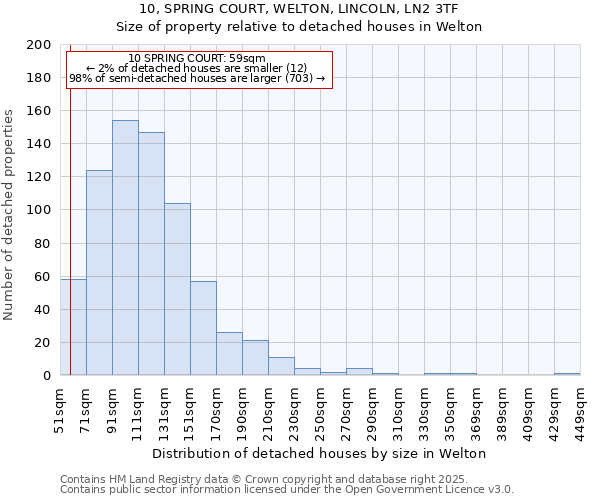 10, SPRING COURT, WELTON, LINCOLN, LN2 3TF: Size of property relative to detached houses in Welton