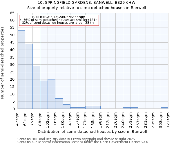 10, SPRINGFIELD GARDENS, BANWELL, BS29 6HW: Size of property relative to detached houses in Banwell