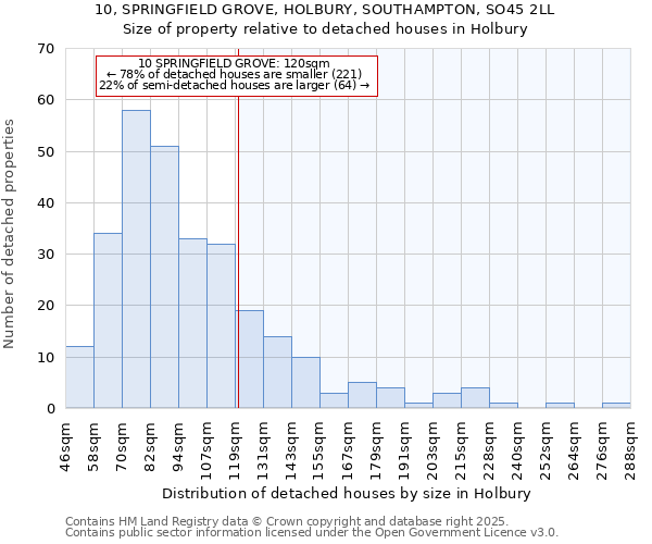 10, SPRINGFIELD GROVE, HOLBURY, SOUTHAMPTON, SO45 2LL: Size of property relative to detached houses in Holbury