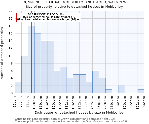 10, SPRINGFIELD ROAD, MOBBERLEY, KNUTSFORD, WA16 7EW: Size of property relative to detached houses in Mobberley