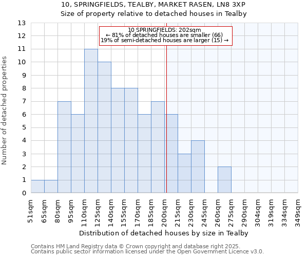 10, SPRINGFIELDS, TEALBY, MARKET RASEN, LN8 3XP: Size of property relative to detached houses in Tealby