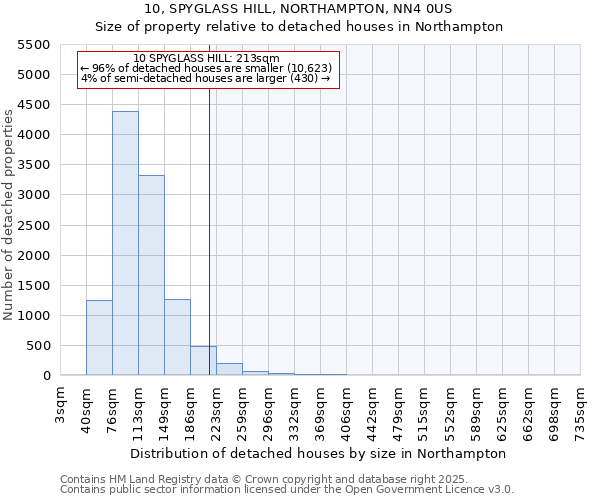 10, SPYGLASS HILL, NORTHAMPTON, NN4 0US: Size of property relative to detached houses in Northampton