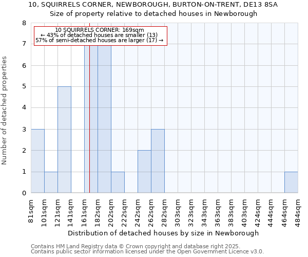 10, SQUIRRELS CORNER, NEWBOROUGH, BURTON-ON-TRENT, DE13 8SA: Size of property relative to detached houses in Newborough