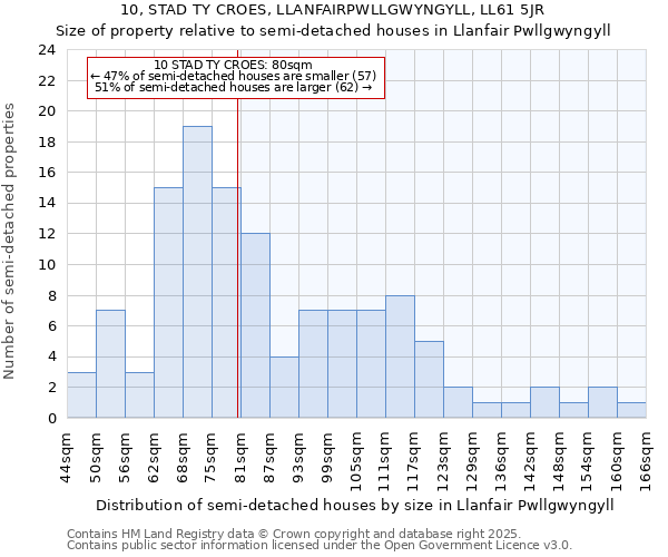 10, STAD TY CROES, LLANFAIRPWLLGWYNGYLL, LL61 5JR: Size of property relative to detached houses in Llanfair Pwllgwyngyll