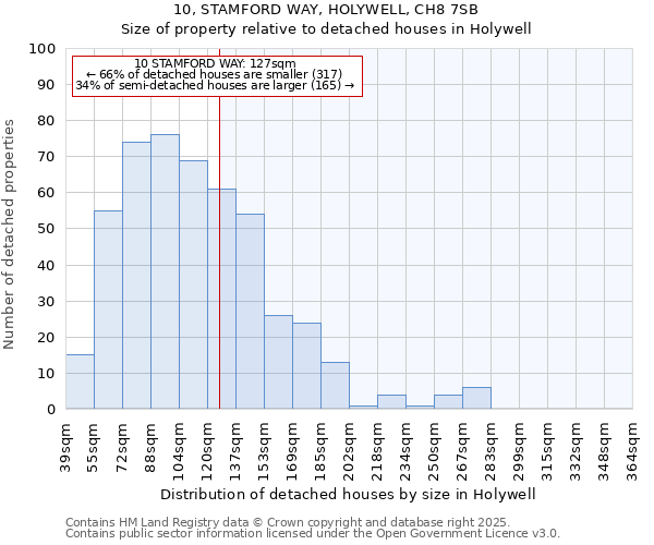 10, STAMFORD WAY, HOLYWELL, CH8 7SB: Size of property relative to detached houses in Holywell