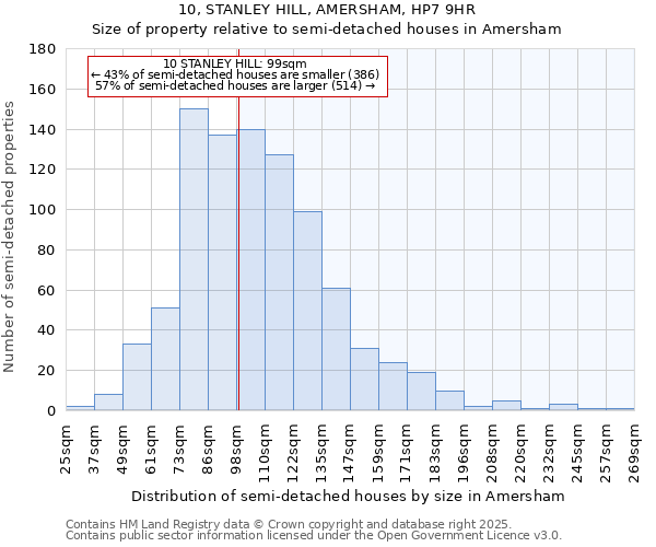 10, STANLEY HILL, AMERSHAM, HP7 9HR: Size of property relative to detached houses in Amersham