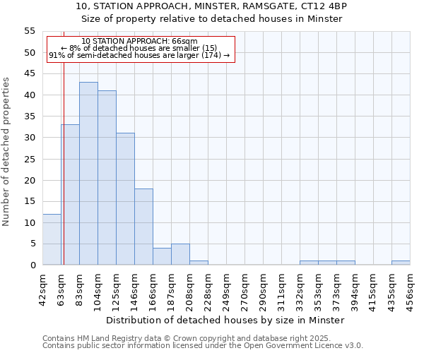 10, STATION APPROACH, MINSTER, RAMSGATE, CT12 4BP: Size of property relative to detached houses in Minster