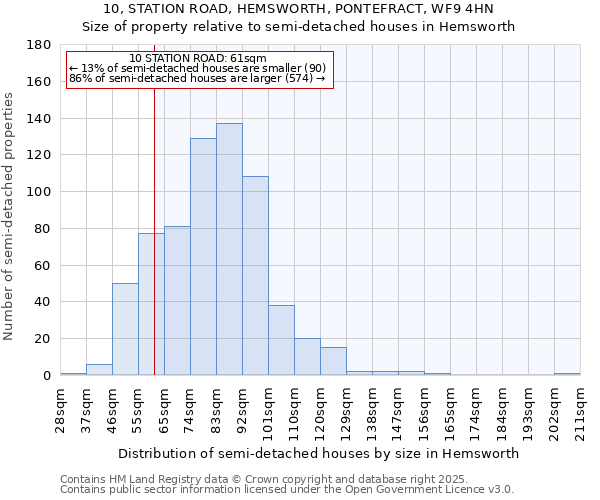 10, STATION ROAD, HEMSWORTH, PONTEFRACT, WF9 4HN: Size of property relative to detached houses in Hemsworth