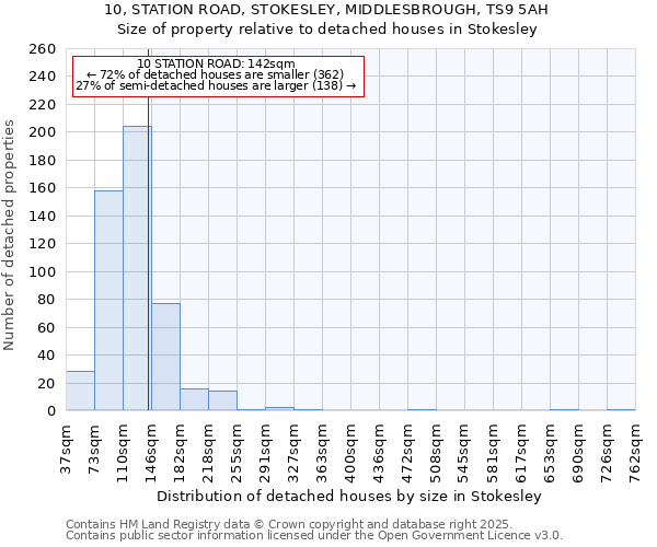 10, STATION ROAD, STOKESLEY, MIDDLESBROUGH, TS9 5AH: Size of property relative to detached houses in Stokesley