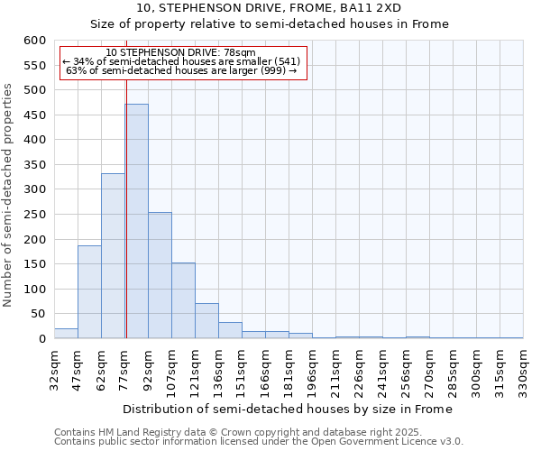 10, STEPHENSON DRIVE, FROME, BA11 2XD: Size of property relative to detached houses in Frome